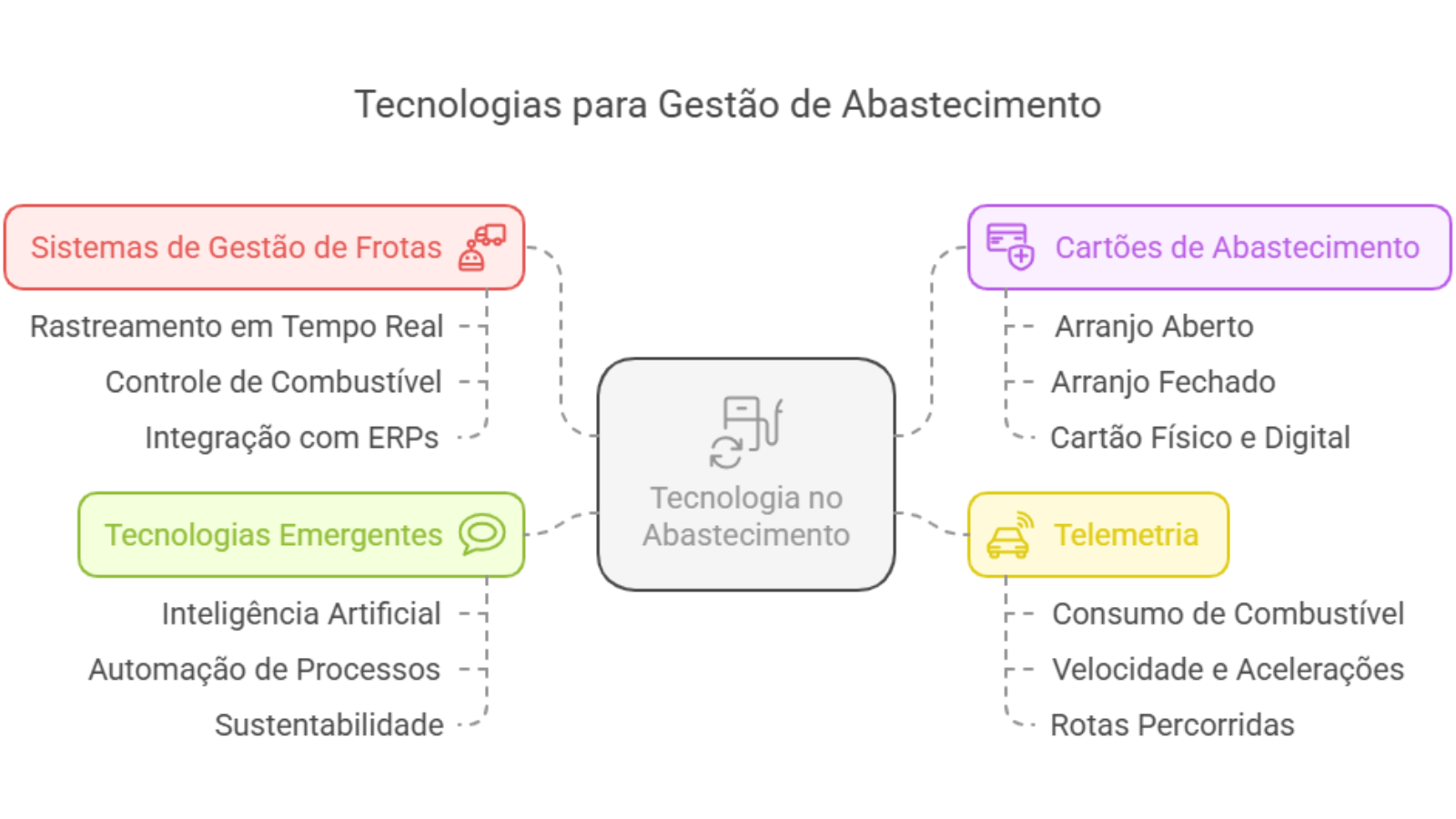 Tecnologias para gestão de abastecimento