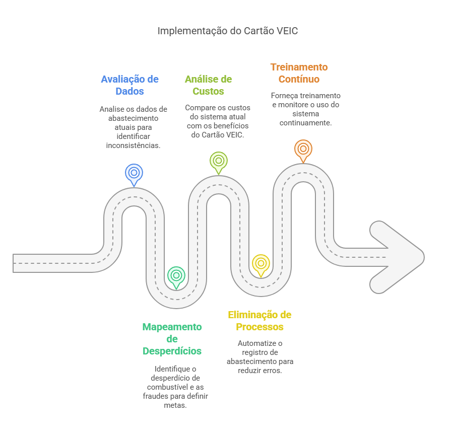 Passo a passo implementação VEIC